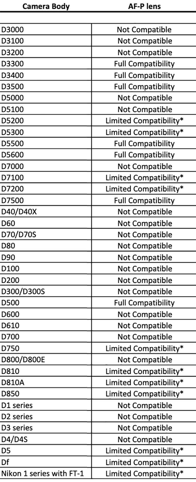 Nikon AF-P 18/55mm f/3,5-5.6 G DX VR obiettivo per fotocamere digitali reflex